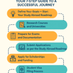 Study Abroad Roadmap infographic for Indian students
