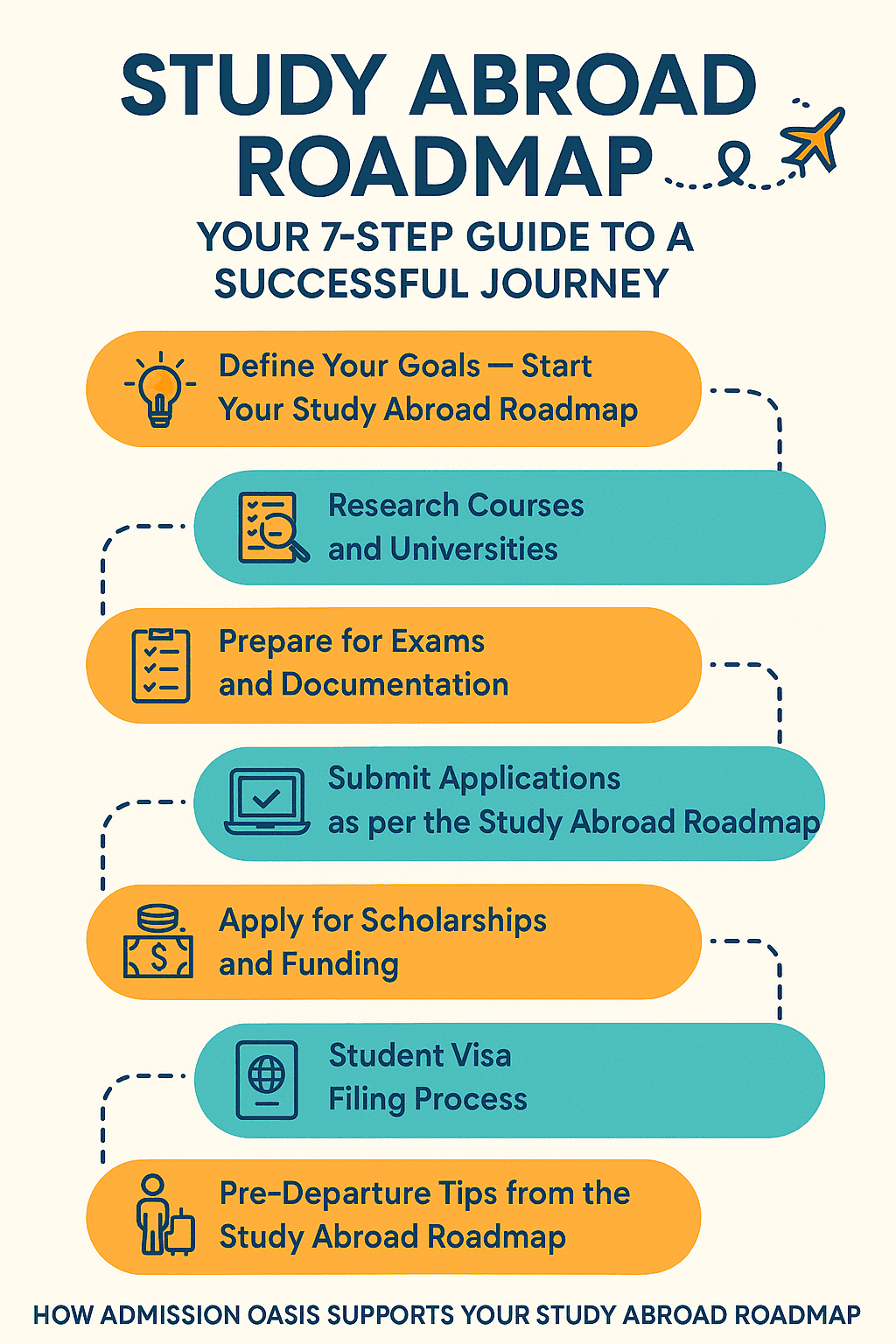 Study Abroad Roadmap infographic for Indian students